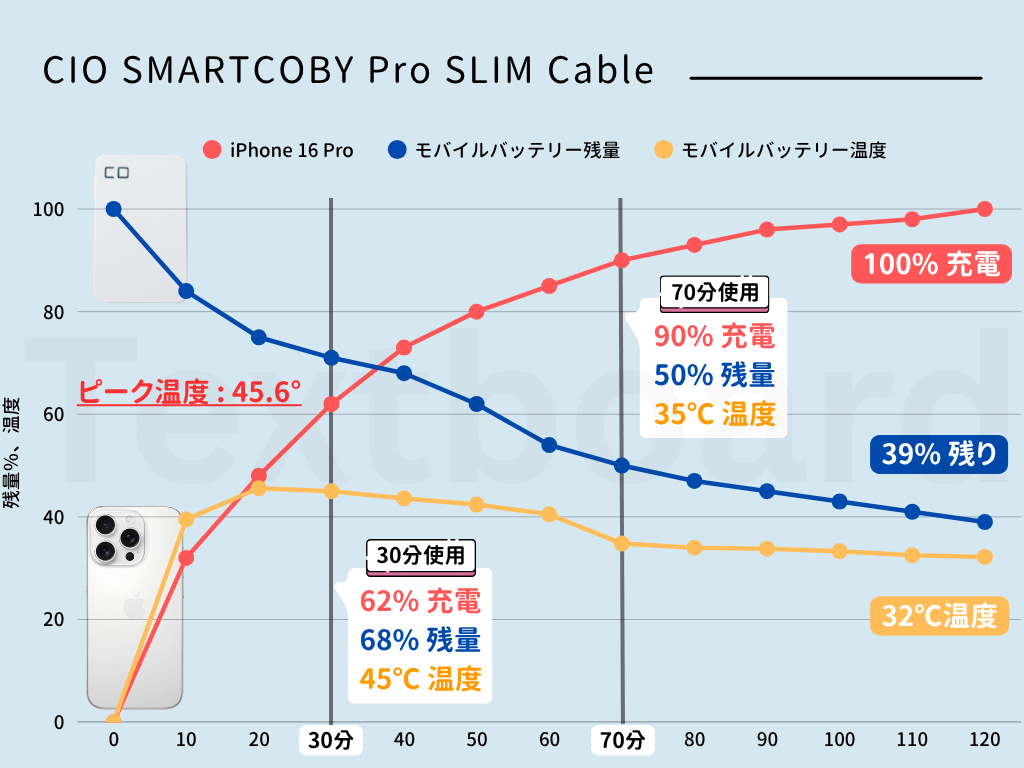 iPhoneを使ってSMARTCOBY Pro SLIM Cableの温度とバッテリーテスト