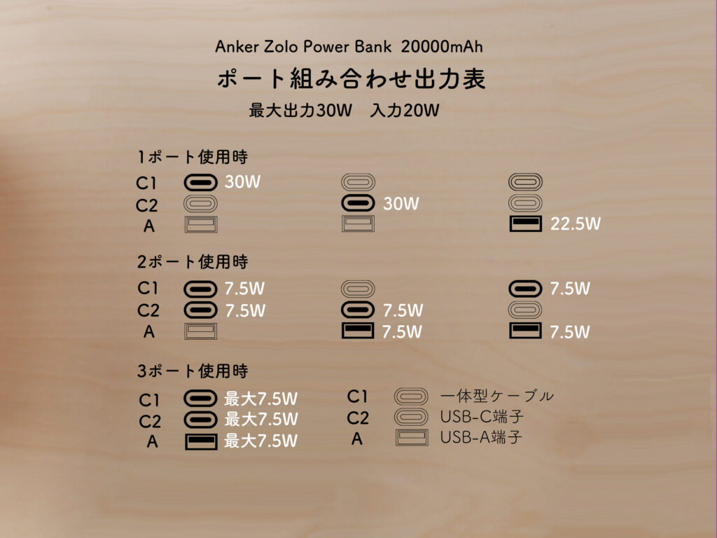 Anker Zolo Power Bank 20000mAh, 30W, Built-In USB-C各ポート出力組み合わせ