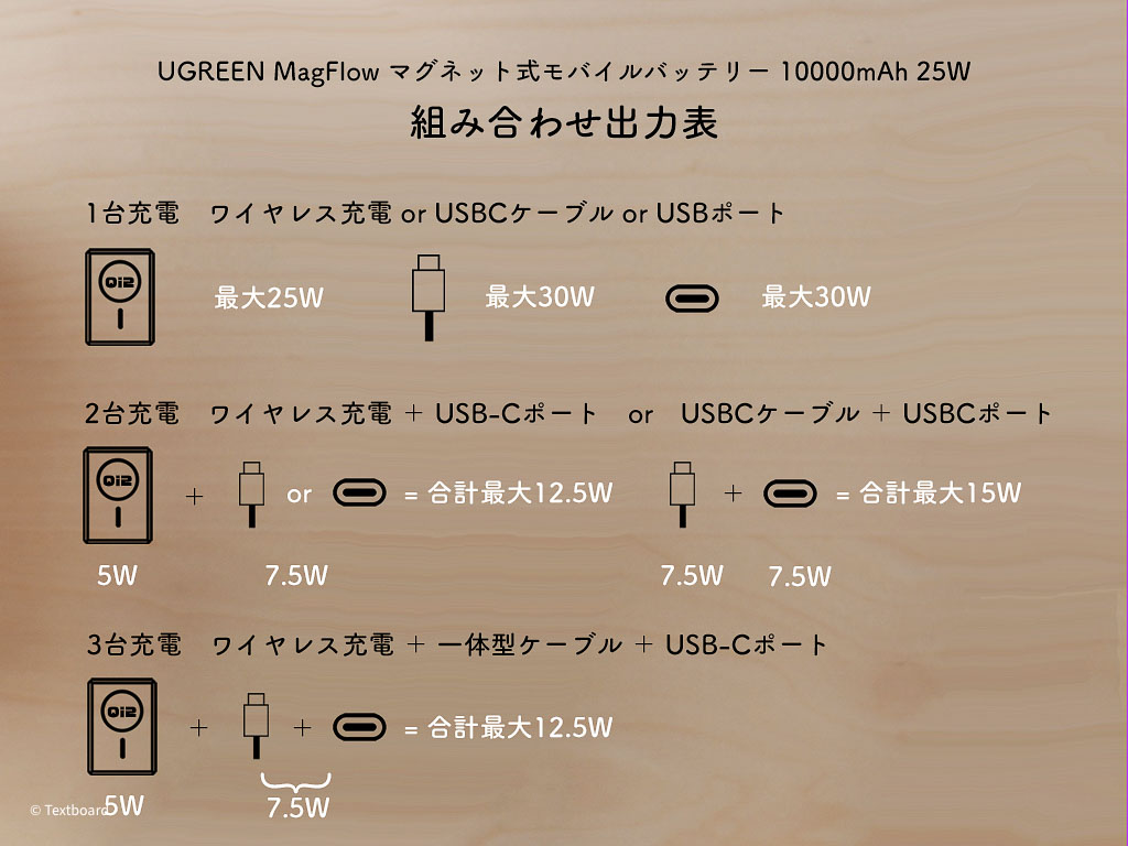 UGREEN MagFlow Qi2 25W 10000mAh 出力表
